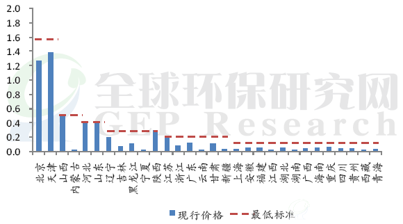 水资源费迎来上调窗口