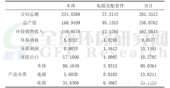 2013年50个电除尘企业经营状况统计 （单位：亿元）
