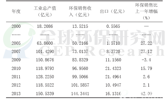 电除尘行业排名前13位的骨干企业经营状况