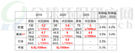 主要国家和地区燃料消耗量标准目标对比