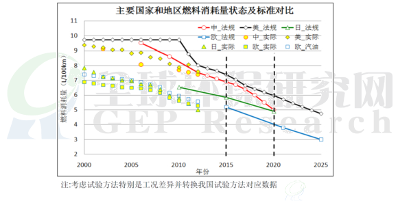 主要国家和地区燃料消耗量状态及标准对比