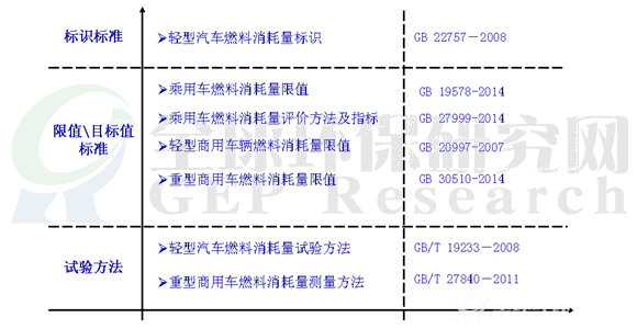 我国汽车节能标准体系