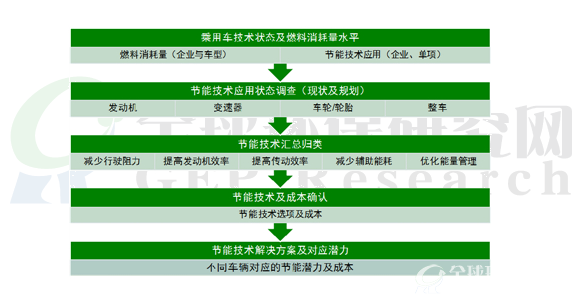 节能潜力技术经济成本分析主要工作过程
