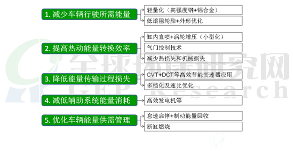 2020年乘用车节能标准技术选项