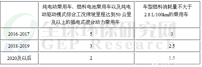 新能源车及超低油耗车辆倍数