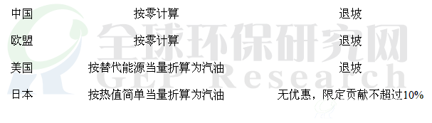 各国新能源汽车能耗折算及核算方案