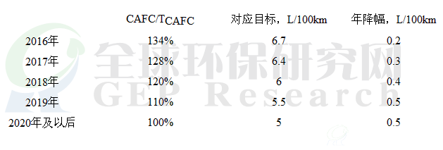 企业平均燃料消耗量导入计划