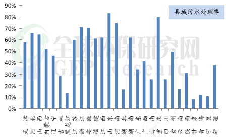 县城污水处理率
