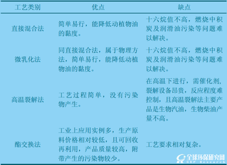 生物柴油制备工艺比较表