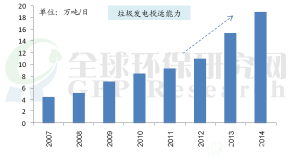 2007-2014年垃圾发电投运能力