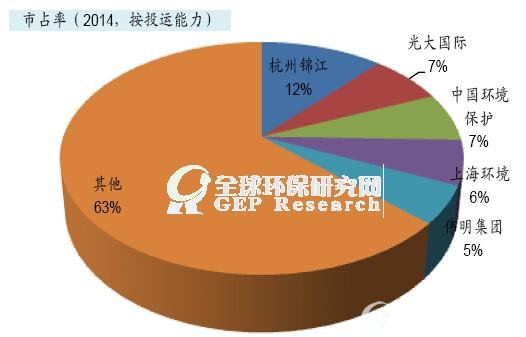 垃圾发电市场占有率（2014年按投运能力）