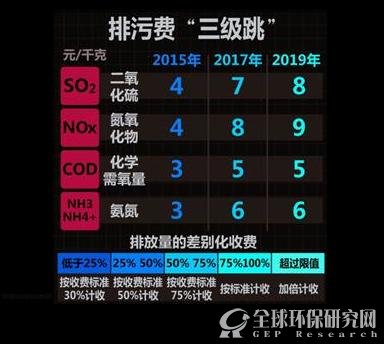 上海排污费