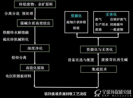 回收利用资讯