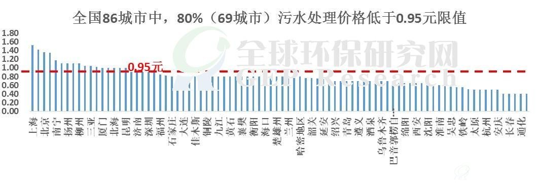 全国86城市中 80%（69城市）污水处理价格低于0.95元/吨