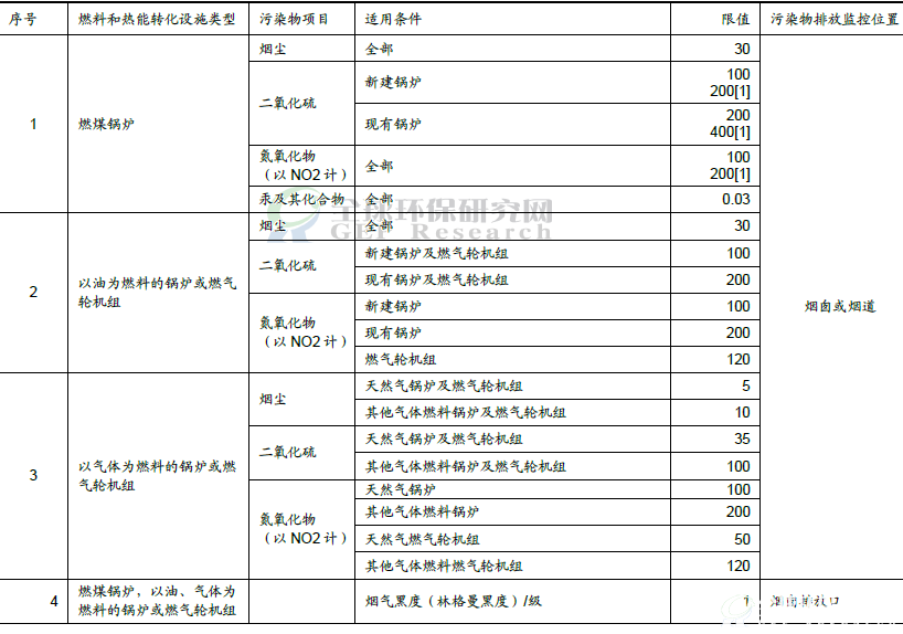 大气污染治理