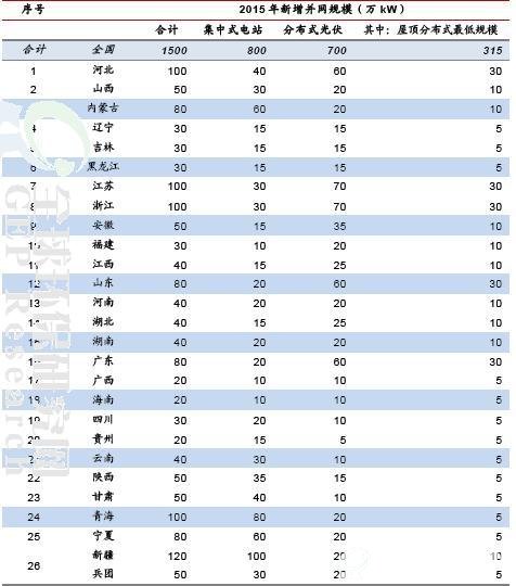 2015年全国光伏发电计划新增并网规模