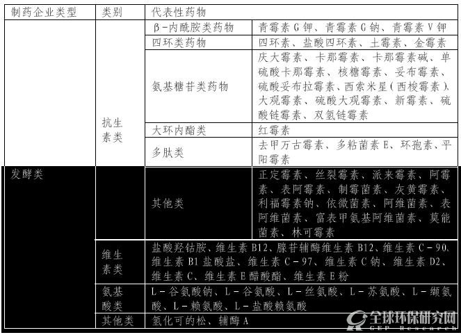 发酵类药物分类及其代表性药物一览表