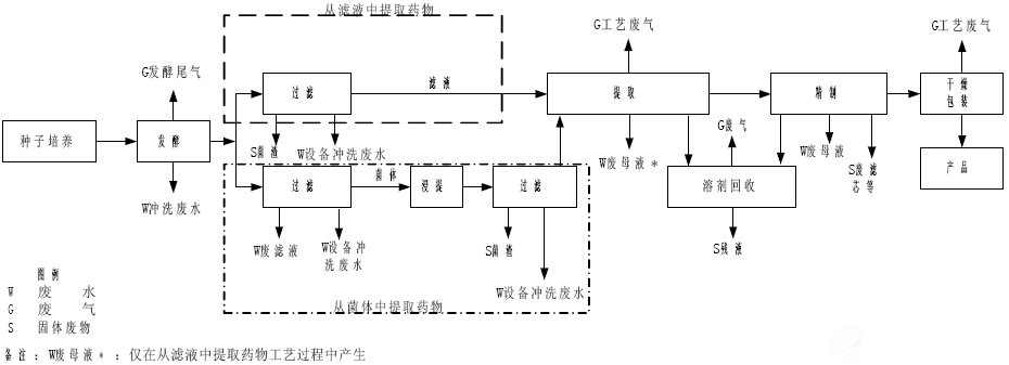发酵类制药生产工艺及排污节点图