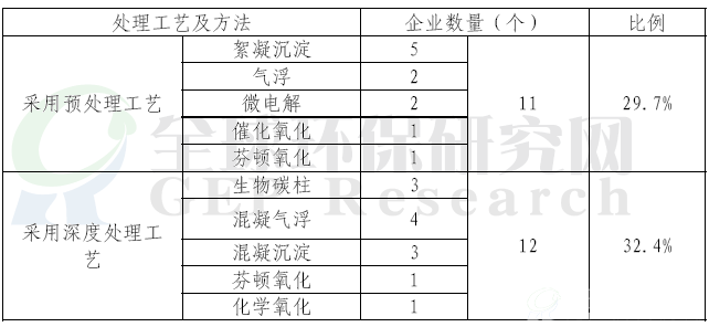 发酵类制药废水预处理技术及深度处理技术调查统计