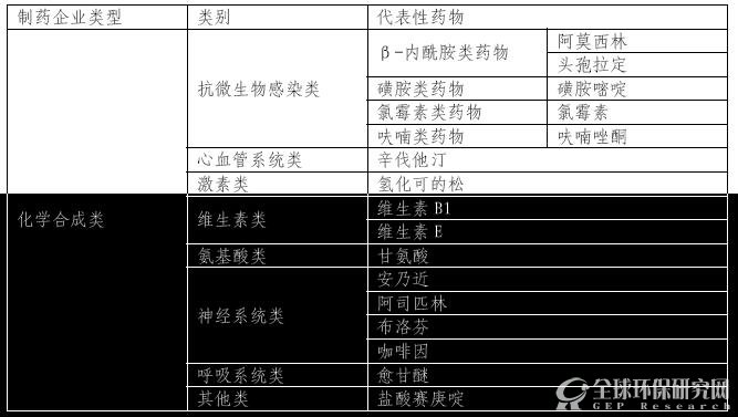 化学合成类药物分类及其代表性药物