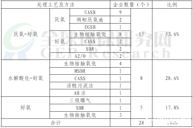 化学合成类制药废水处理工艺及方法应用情况一览表