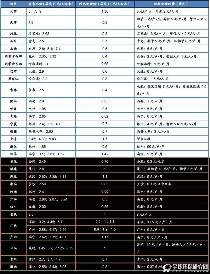 国内部分城市水价等重要价格信息（2015年2月）