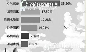 数据调查：最想改变的生态B体育·(sports)官方网站是什么？