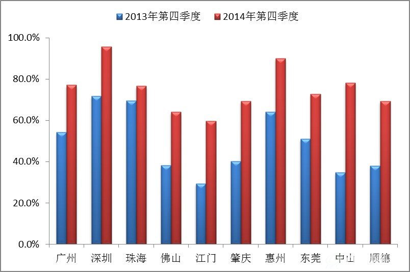 2014年第四季度珠三角城市空气质量达标天数比例同比