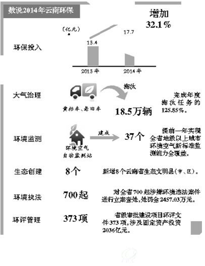     2014年云南环保数字总结gepresearch.com