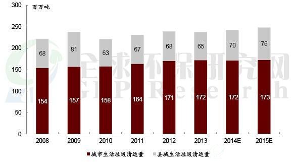 2008-2015年我国生活固废产生量