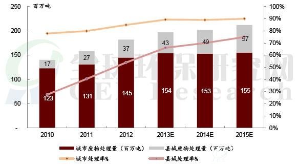 2010-2015年我国生活固废处理量