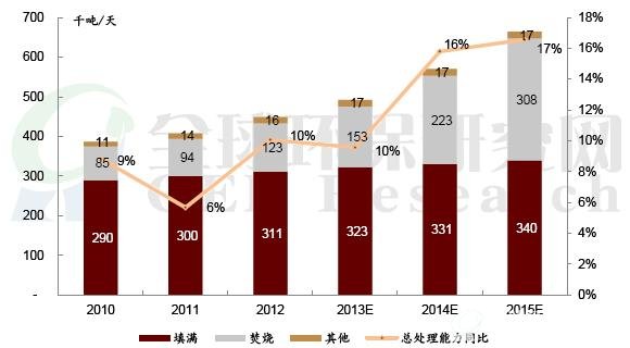 2010-2015年城镇化地区生活固废处理能力
