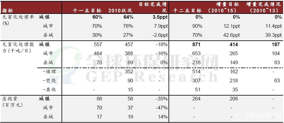 “十一五”“十二五”生活垃圾固废处理目标对比