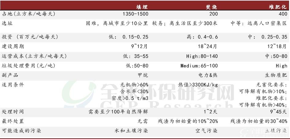 生活固废无害化处理方式对比