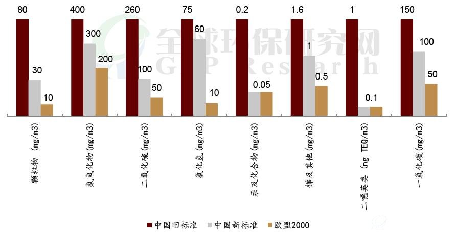 我国垃圾发电新标准（与此前版本相比更为严格，与欧盟2000 版本接轨）