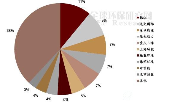 垃圾发电行业竞争格局（基于2013 年设计处理能力）