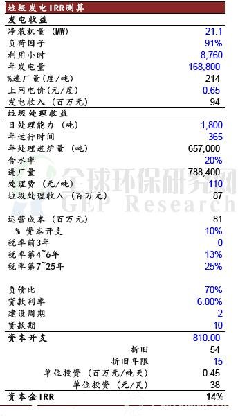 垃圾发电厂投资收益率分析