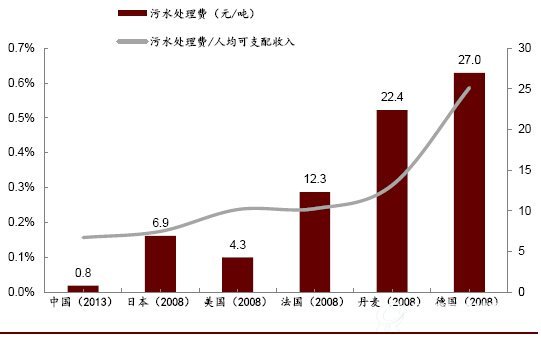 全球污水处理费对比