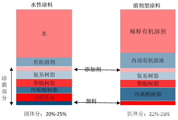 水性涂料构成与溶剂型涂料构成对比