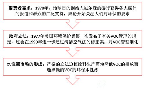 美国水性涂料发展历程