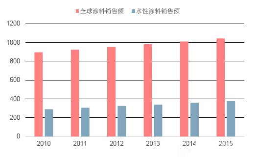全球涂料和水性涂料市场规模