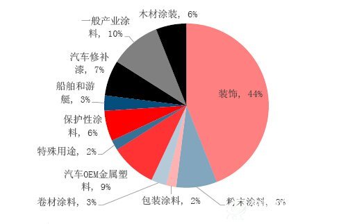 全球涂料按用途细分