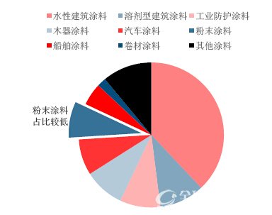 中国涂料成品结构比例变化