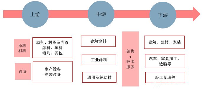 涂料产业链