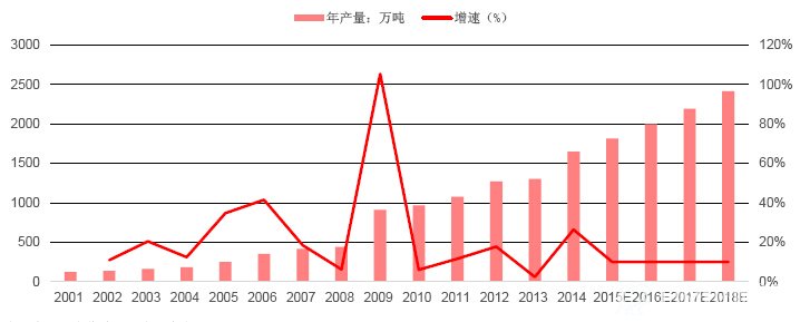 我国涂料行业产量及预测
