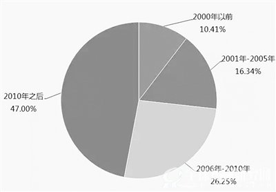 2010年后新注册环保企业占近50%