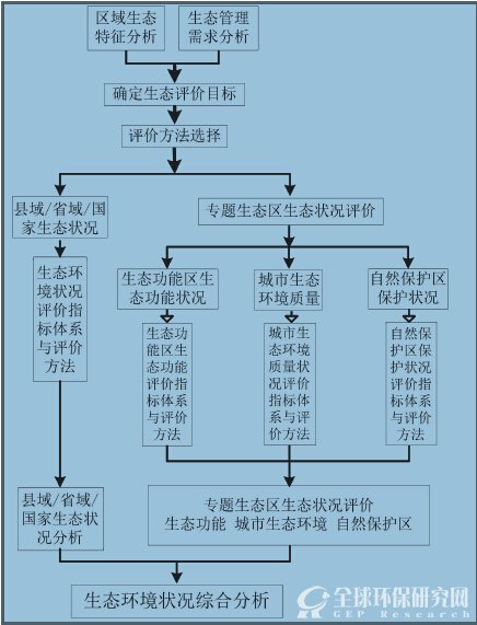 生态B体育·(sports)官方网站状况评价工作流程图