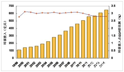 2000-2014年环保投入及占全市生产总值比值
