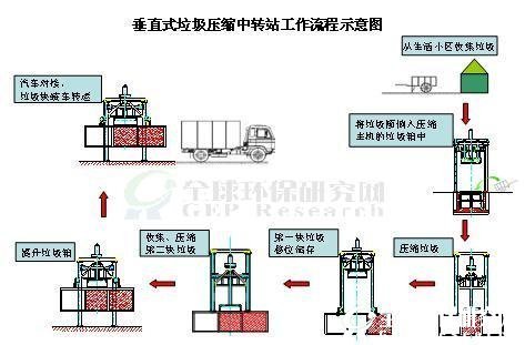 垂直垃圾压缩中转站工作流程