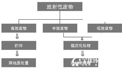 放射性废物处置方式